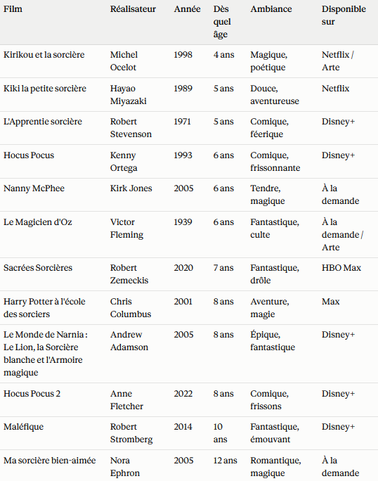 tableau comparatif films