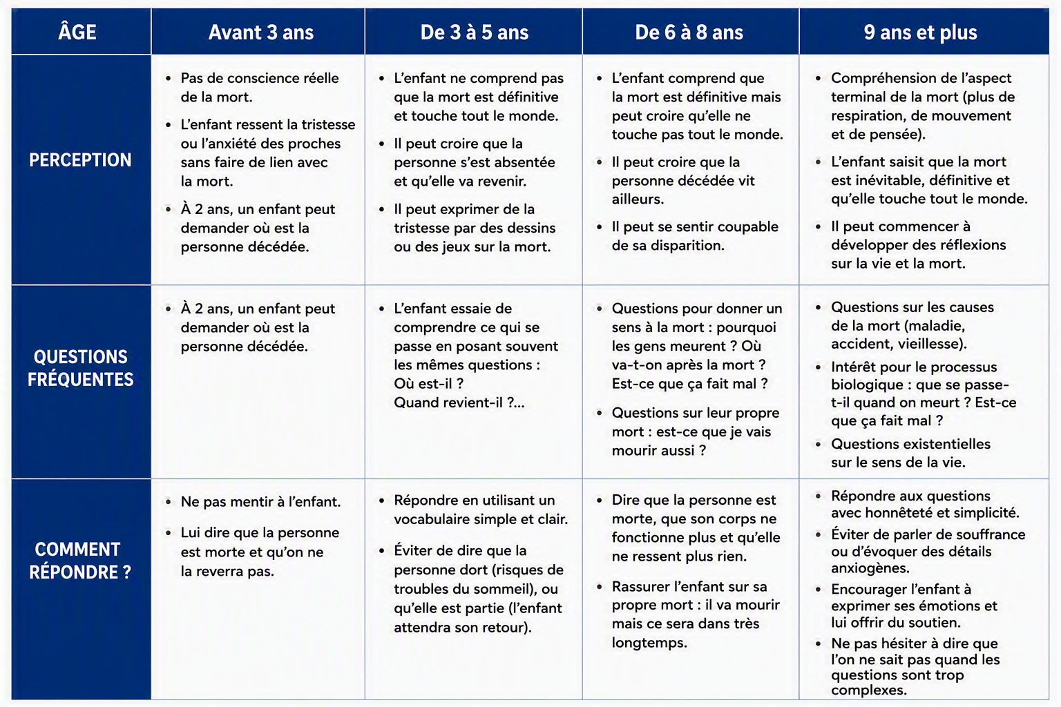 tableau expliquant comment parler du deuil à un enfant en fonction de son âge