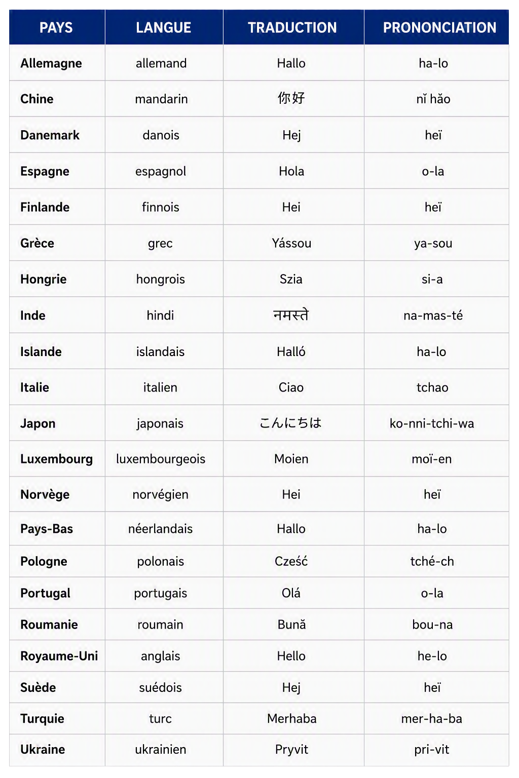 tableau langues traductions et prononciation pour dire bonjour